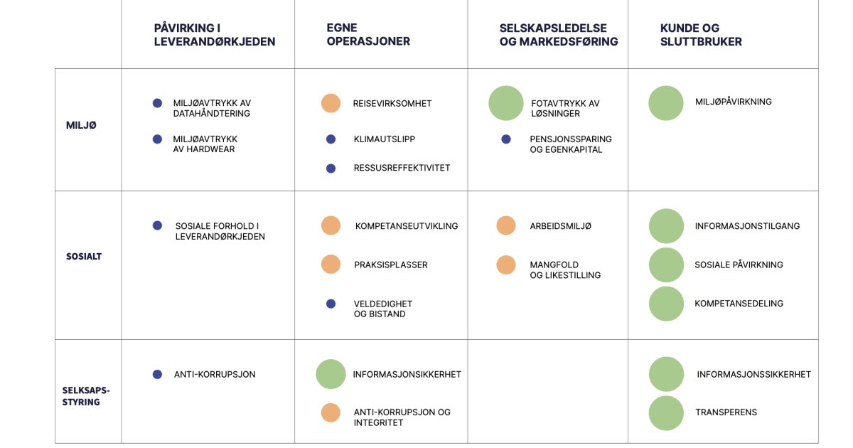 Vår Vesentlighetsanalyse (ESG) - Bouvet Norge